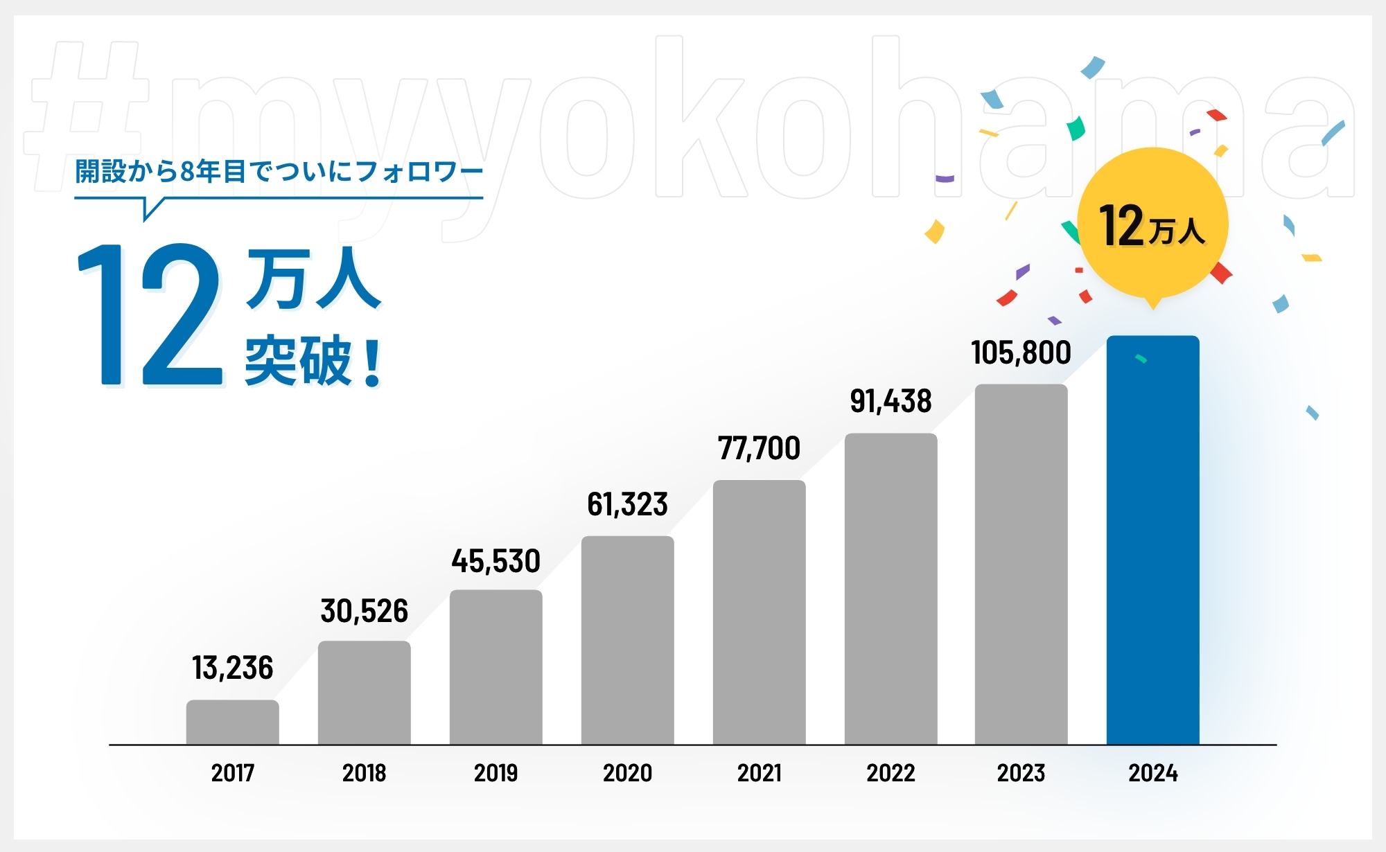 フォロワー数の推移